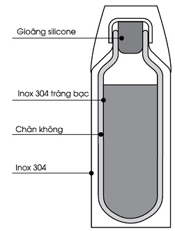 Cấu tạo của bình đựng thực phẩm giữ nhiệt