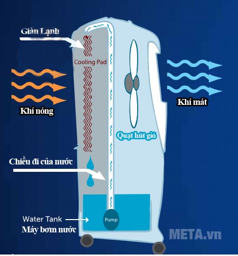 Nguyên lý làm việc của quạt điều hòa
