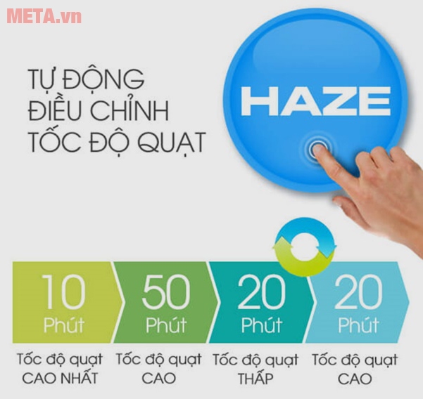 Tính năng lọc HAZE trên máy lọc không khí là gì?