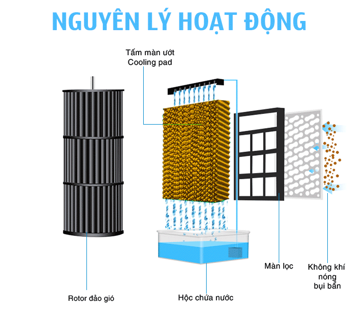 Nguyên lý hoạt động của quạt điều hòa