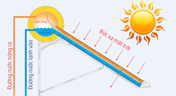Lắp đặt máy nước nóng
