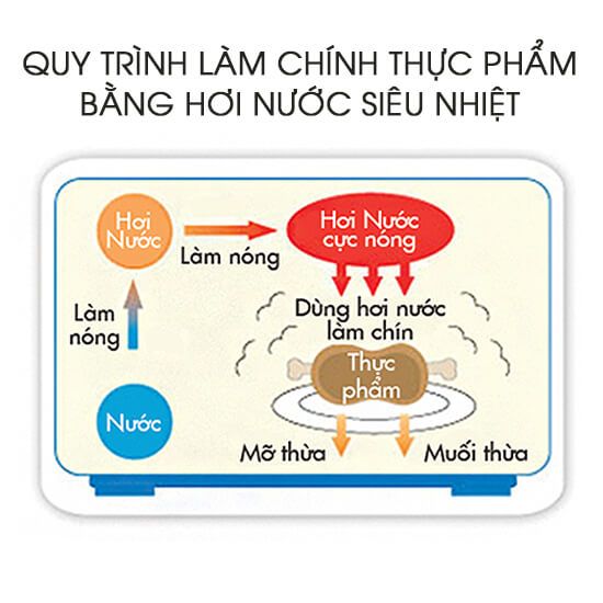 Lò vi sóng hơi nước là gì