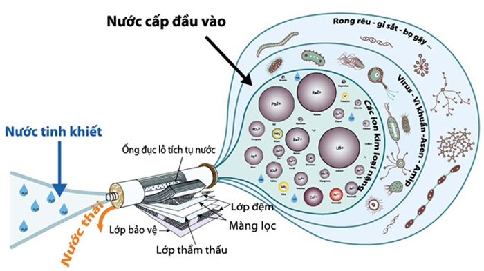 Máy lọc nước