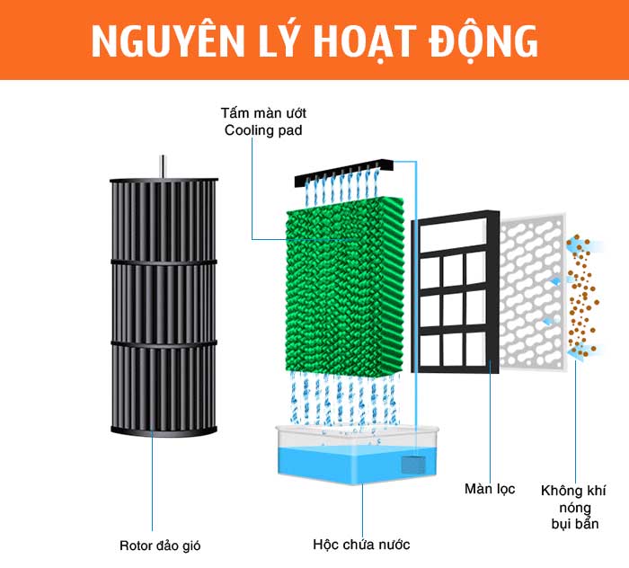 Nguyên lý hoạt động của tấm Cooling Pad