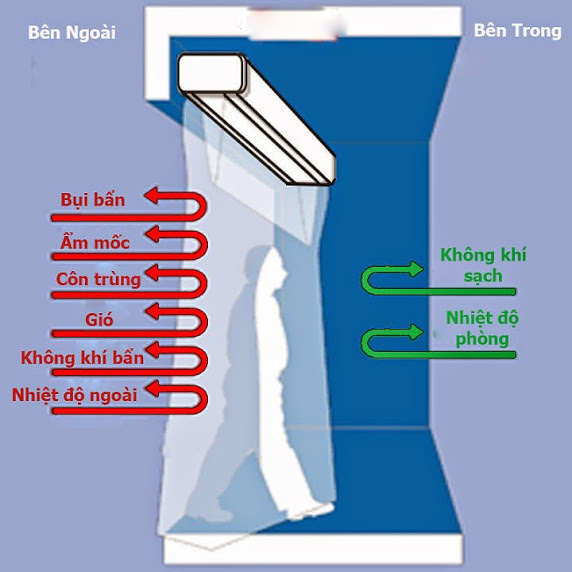 Nguyên lý hoạt động của quạt chắn gió