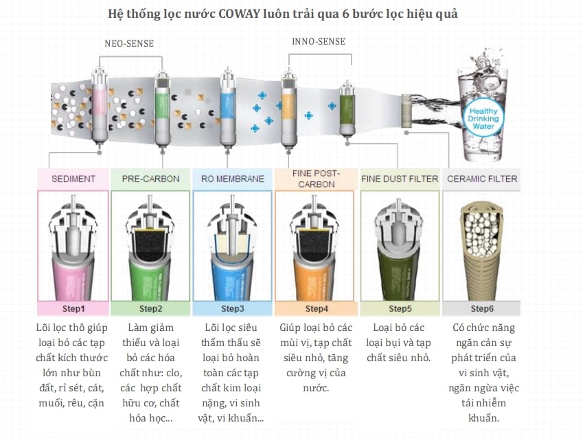 hệ thống lọc nước của máy lọc nước Coway
