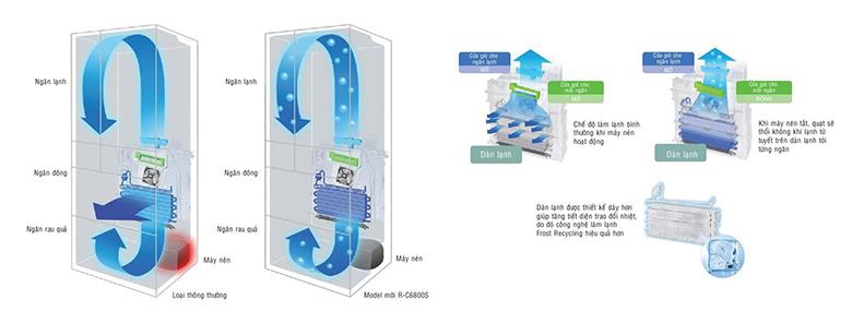 Tủ lạnh Hitachi ứng dụng công nghệ làm lạnh Frost Recycling