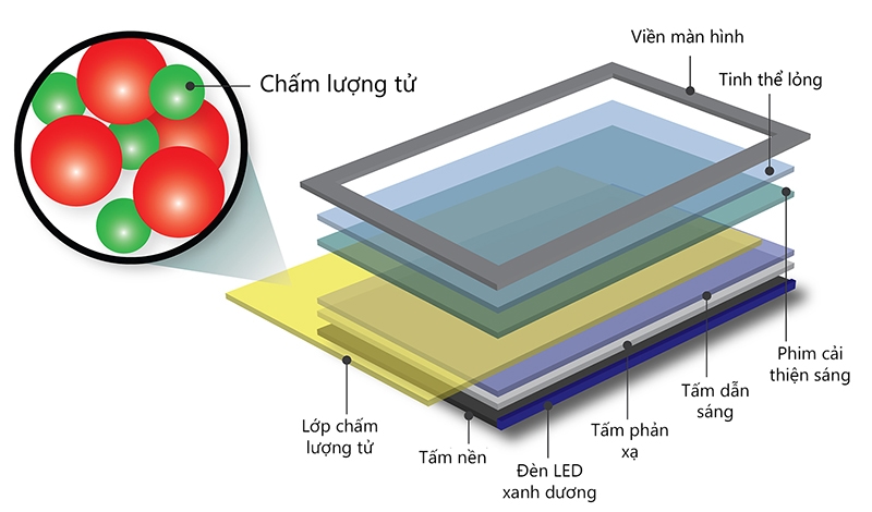 Qled TV là gì