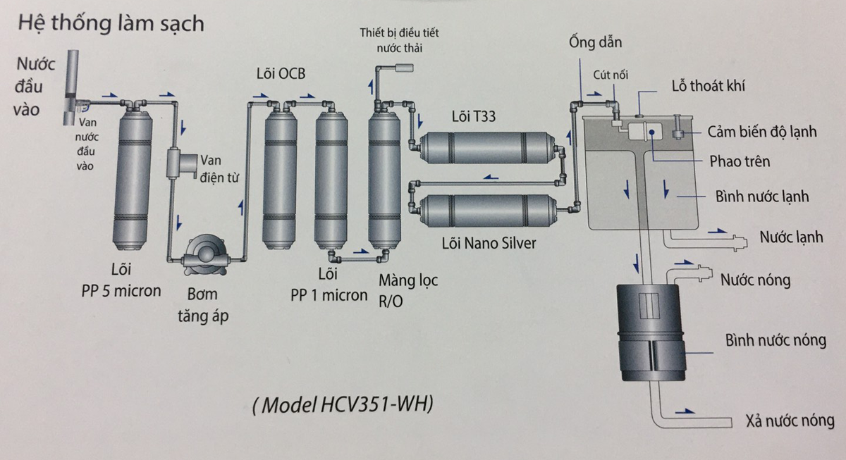Hệ thống lọc nước của Karofi HCV351-WH Karofi HCV151-WH