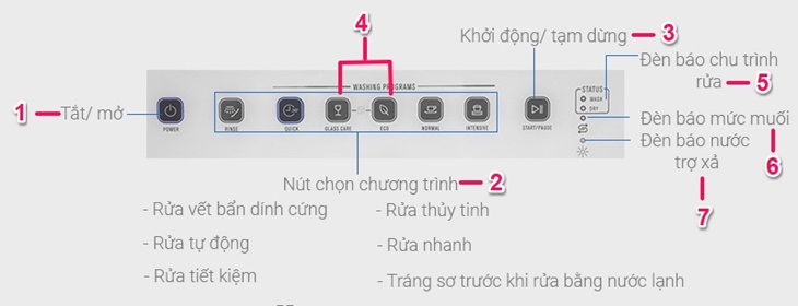 Bảng điều khiển của máy rửa bát Electrolux ESF6010BW
