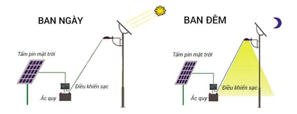 Nguyên lý hoạt động của đèn năng lượng mặt trời