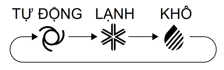 Chế độ làm khô giúp nhà cửa luôn khô ráo