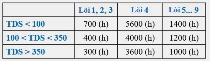 Thời gian sử dụng cho từng lõi lọc