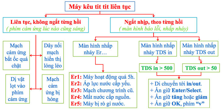 Máy kêu tít tít liên tục