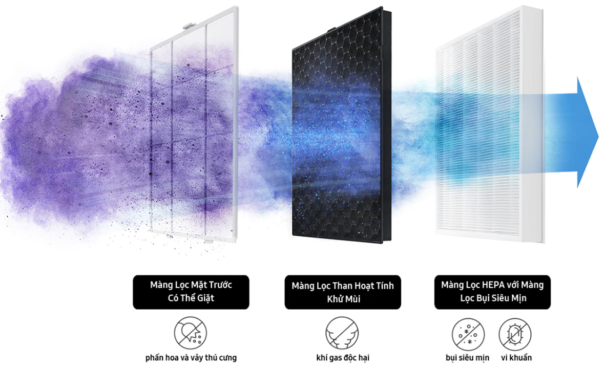 Máy lọc không khí Samsung được trang bị bộ lọc không khí hiện đại