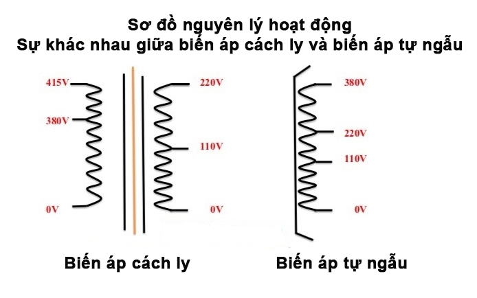 Sơ đồ nguyên lý máy biến áp tự ngẫu và máy biến áp cách ly