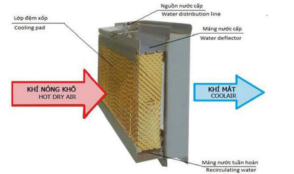 Tác dụng của bơm nước quạt điều hòa