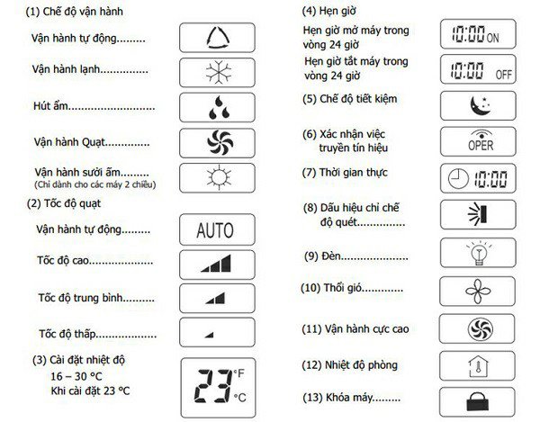Các chế độ trên điều hòa Sunhouse