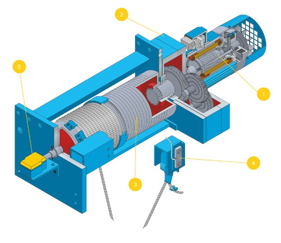 Một số bộ phận cơ bản của tời điện như: Động cơ (1), hộp giảm tốc (2), tang cuốn (3), bộ phận bảo vệ quá tải (4), công tắc hành trình (5)...