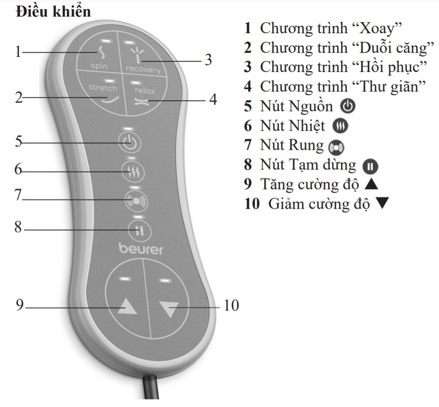 Các chức năng trên bảng điều khiển Beurer MG280