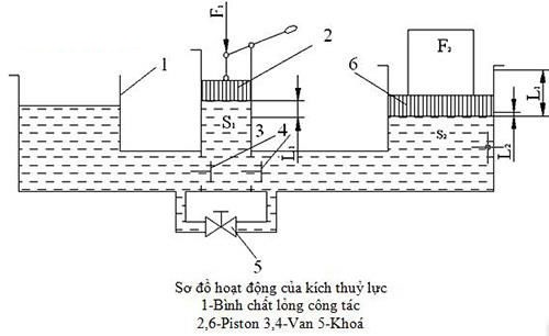 Nguyên lý hoạt động của kích thủy lực Nguyên lý hoạt động của kích thủy lực