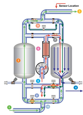 Máy sấy khí thường được sử dụng trong công nghiệp thực phẩm