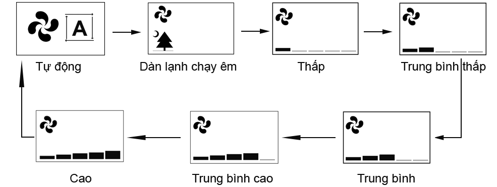 Cách chỉnh quạt gió (tốc độ) trên điều hòa Daikin