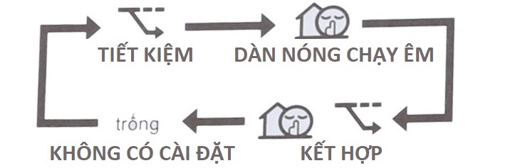 Cách bật chế độ QUIET trên điều hòa Daikin