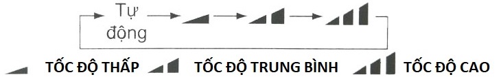 Cách sử dụng remote máy lạnh Gree dòng GWC09WA-K3DNB7I