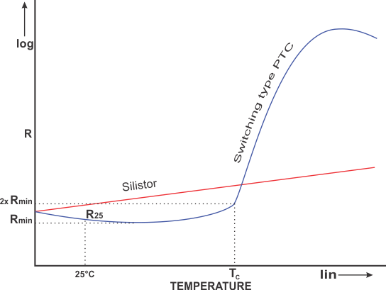 Các đặc tính nhiệt độ điện trở (RT - Resistance Temperature) của nhiệt điện trở PTC và một điện trở silistor