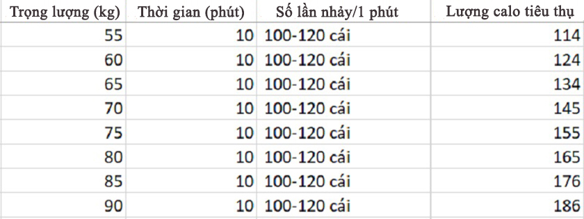 Bảng số lần nhảy dây hiệu quả
