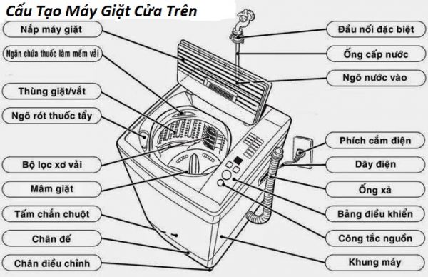 Cấu tạo máy giặt cửa trên gồm những gì? - META.vn