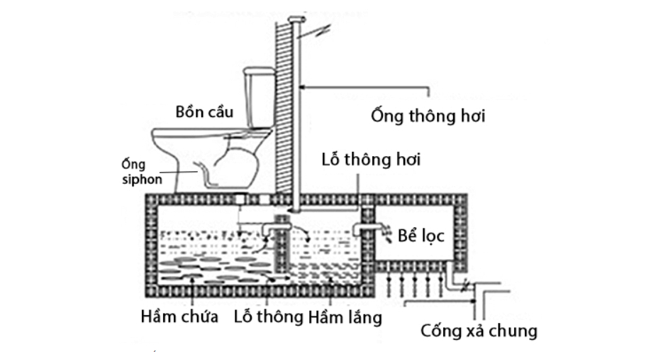 Cách đặt ống bể phốt đúng kỹ thuật