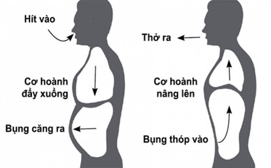 Tập hít thở là cách giúp tăng oxy trong máu