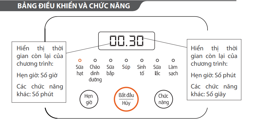 Bảng điều khiển và các chức năng trên máy làm sữa hạt Bluestone BLB-6035