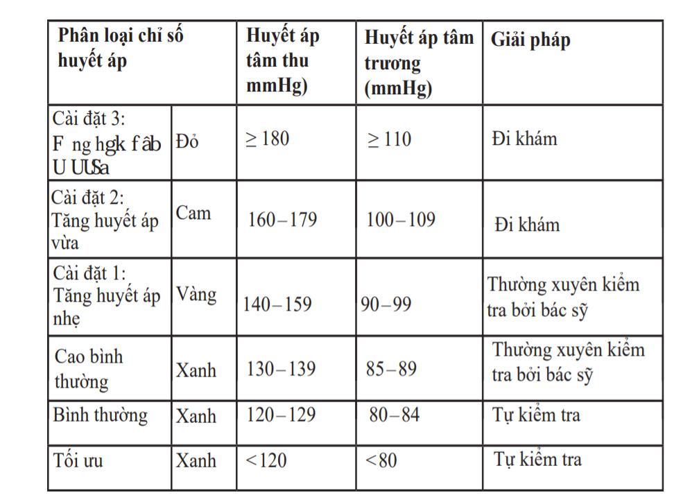 Bảng giá trị huyết áp theo WHO (1999) Bảng giá trị huyết áp theo WHO (1999)