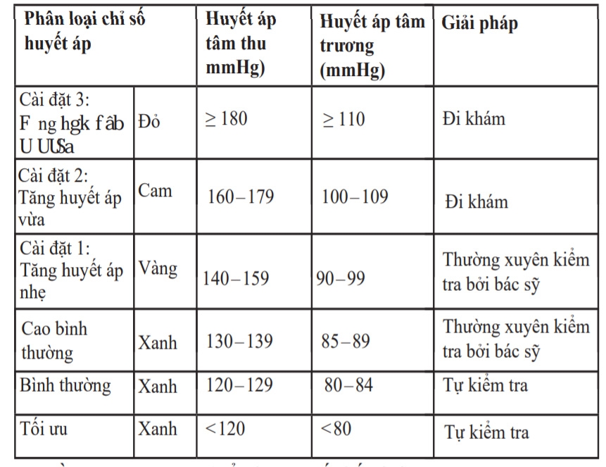 Bảng phân loại các mức đo huyết áp
