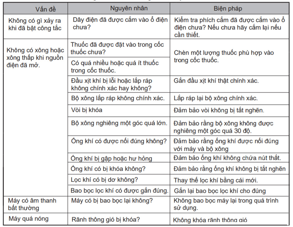 Một số biến pháp khắc phục sự cố
