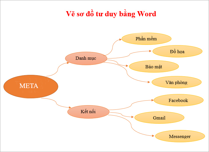 Sơ đồ tư duy trong Word, PowerPoint là tính năng hoàn hảo cho các tài liệu kinh doanh, báo cáo và đề xuất. Nó giúp bạn hiển thị thông tin một cách rõ ràng và hấp dẫn, và trình bày một cách chuyên nghiệp. Xem hình ảnh liên quan đến sơ đồ tư duy trong Word, PowerPoint để biết thêm chi tiết.