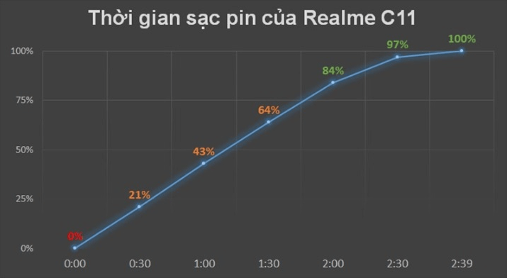 Điện thoại Realme C11 dùng pin trâu 5000mAh