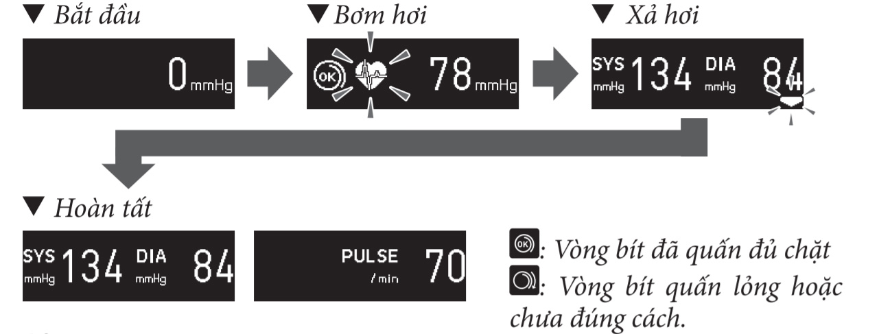 Quá trình máy vận hành 