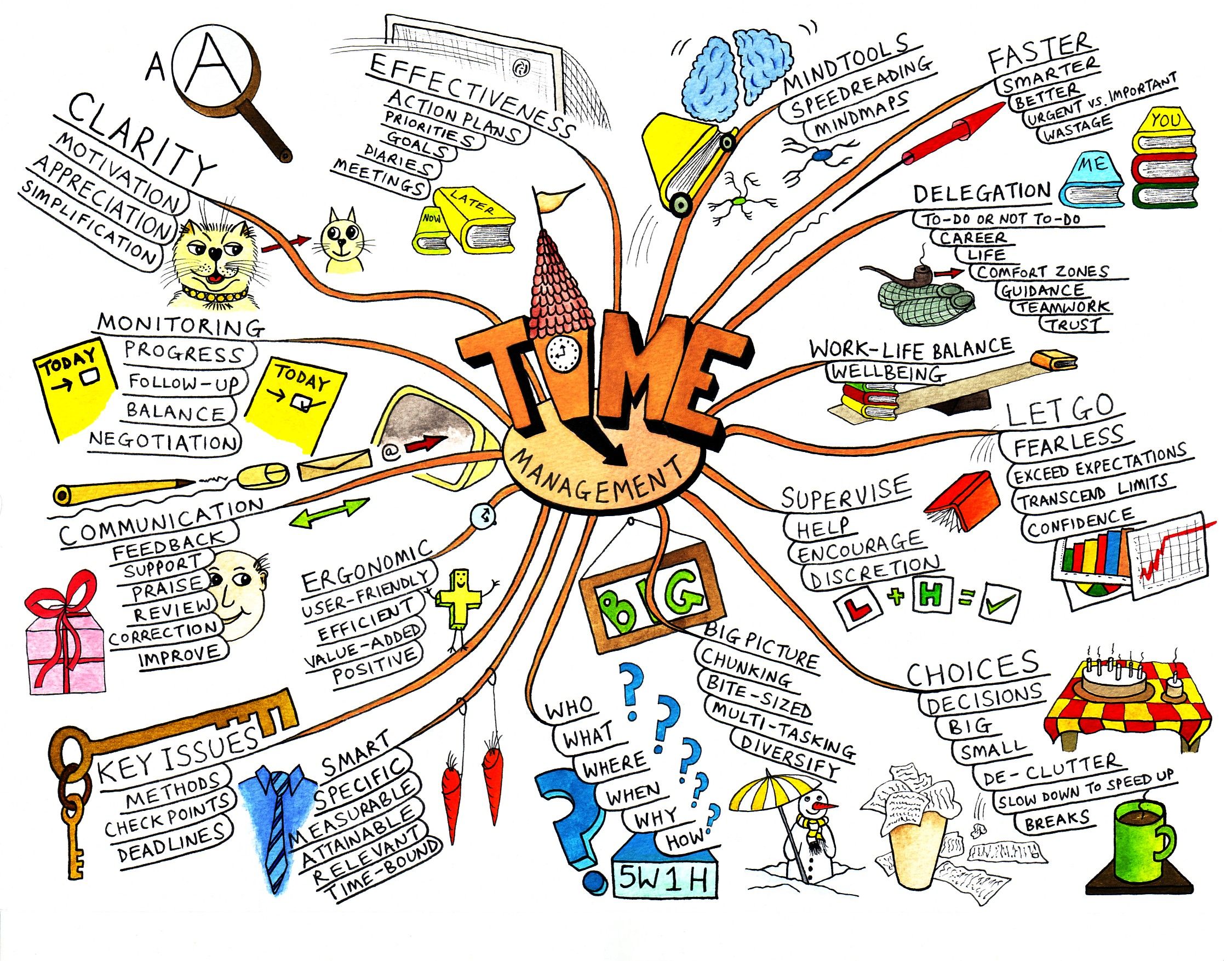 Sơ đồ tư duy mindmap là gì? Cách vẽ sơ đồ tư duy đẹp, đơn giản ...