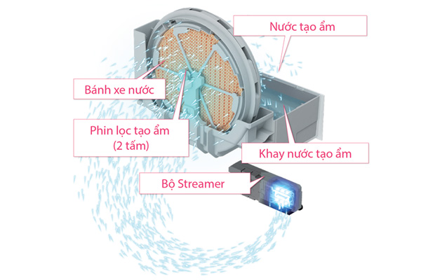 Máy lọc không khí tạo ẩm được tích hợp thêm bộ Streamer giúp loại bỏ vi khuẩn, nấm mốc