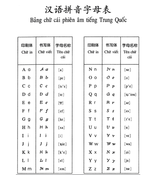 Bảng Chữ Cái Tiếng Trung Full Cho Người Mới Học Đầy Đủ Nhất - Meta.Vn