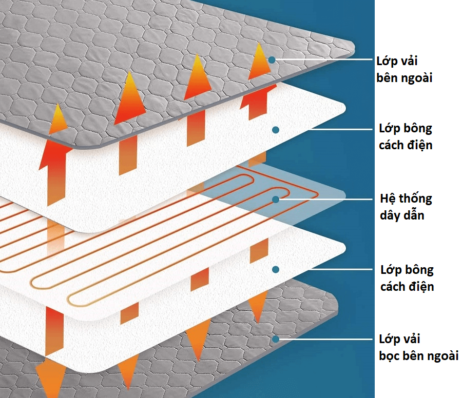 Cấu tạo của đệm điện
