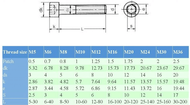 Kích thước bu lông lục giác chìm D912