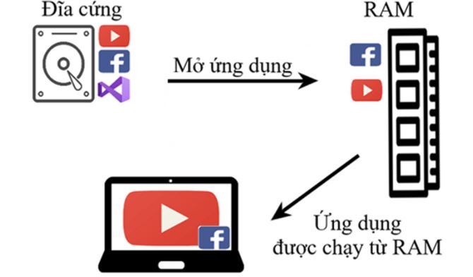 Chức năng của RAM trong máy tính, điện thoại
