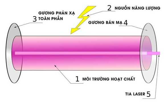 Cấu tạo của tia laser