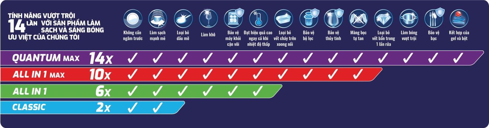 Các loại viên rửa bát Finish khác nhau như thế nào?