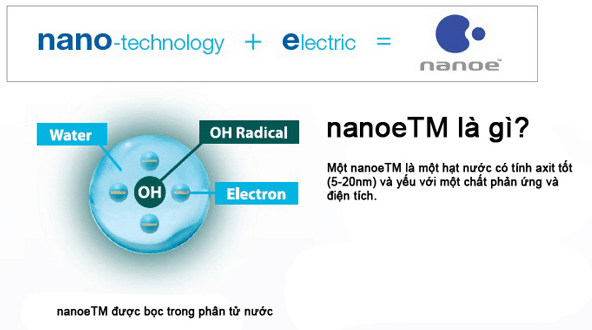 Công nghệ Nanoe là gì?